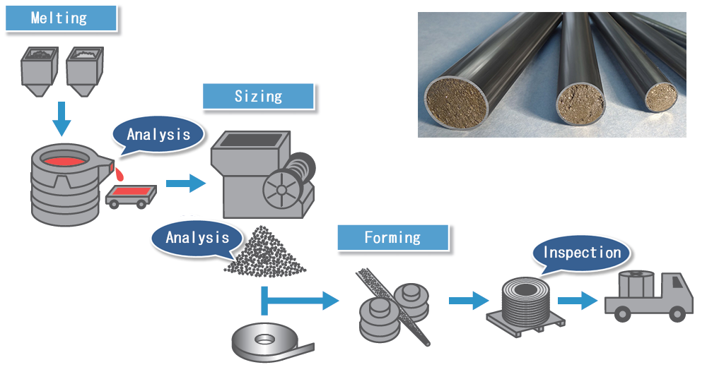 Manufacturing Process Manufacturing Process