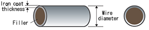 Wire diameter and Iron coat thickness Wire diameter and Iron coat thickness
