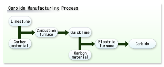 Carbide Manufacturing Process Carbide Manufacturing Process