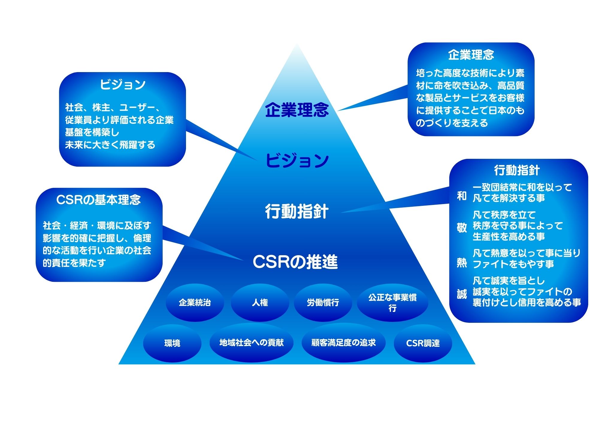 CSR活動