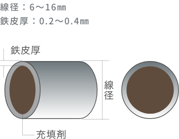 線径：6～16mm、鉄皮厚：0.2～0.4mm