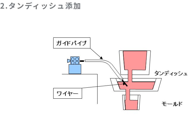 タンディッシュ添加