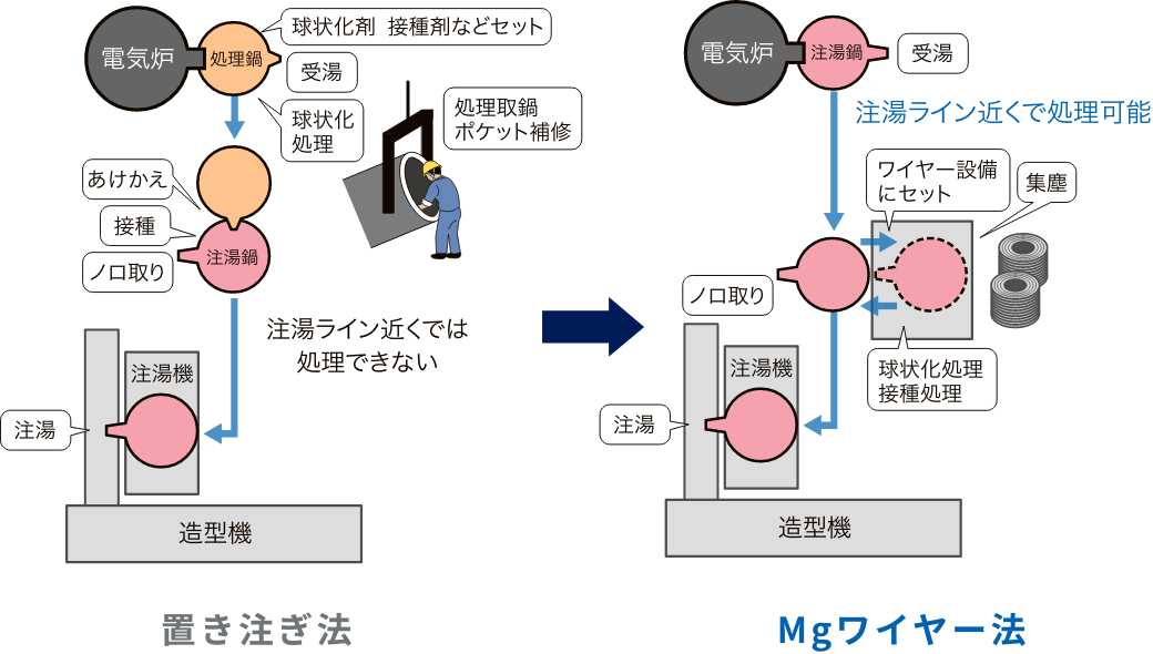 Mgワイヤー溶湯処理工程比較