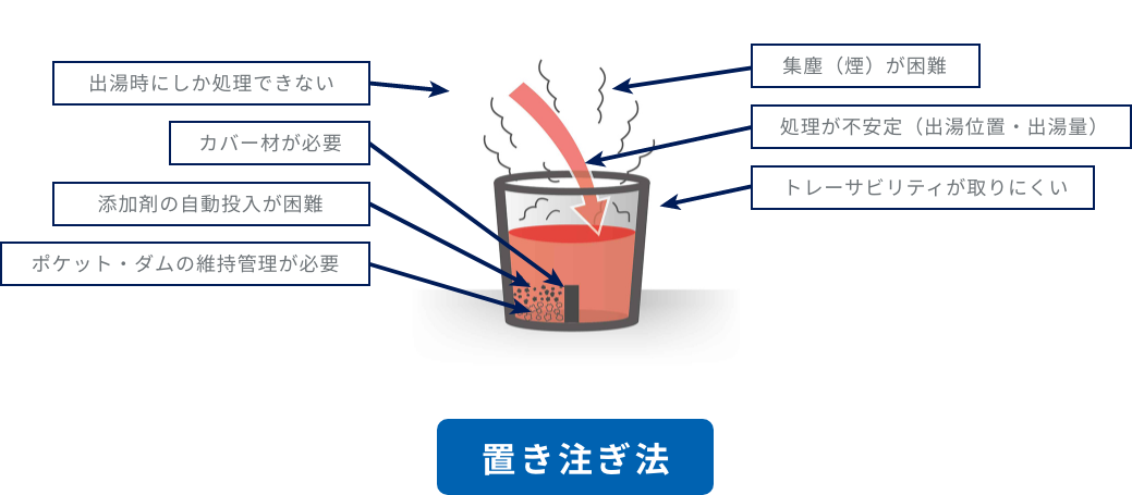 置き注ぎ法による添加