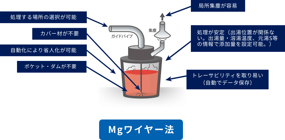 Mgワイヤー法による添加