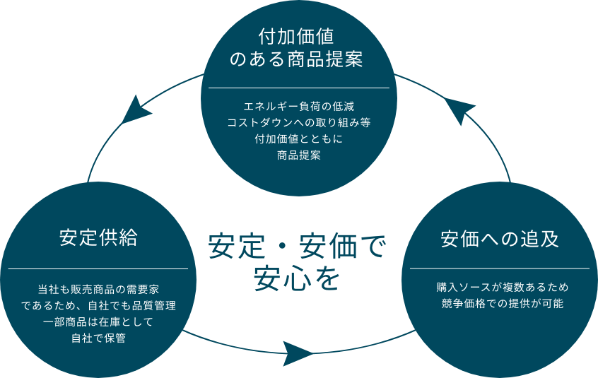 安定・安価で安心を