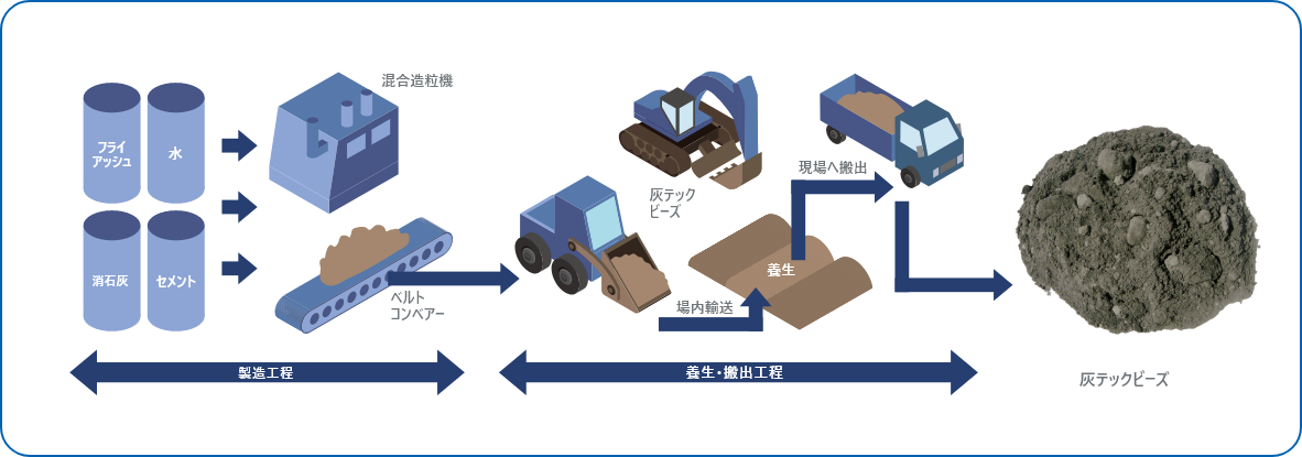 製造から現地への搬出までの流れ